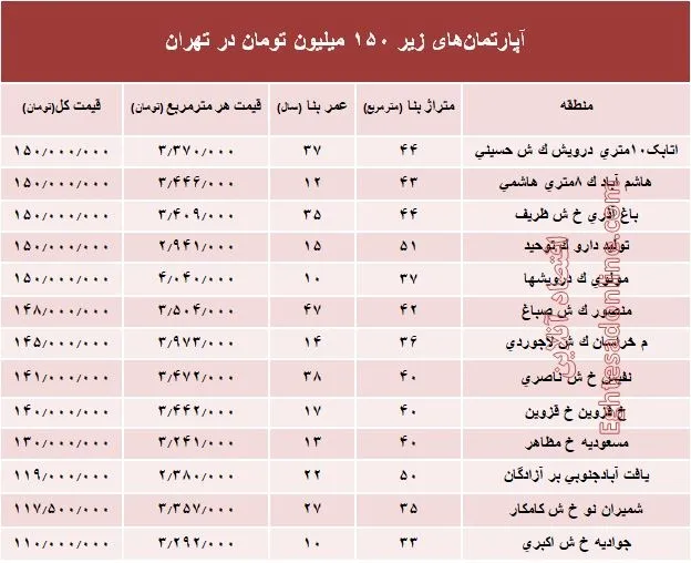 با ۱۵۰میلیون کجا می‌توان‌ خانه‌ خرید؟ +جدول