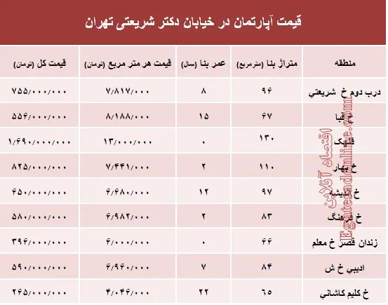خرید مسکن در خیابان شریعتی چقدر تمام می‌شود؟ +جدول