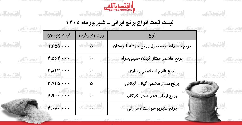لیست قیمت انواع برنج ایرانی ۵ شهریور ۱۴۰۵ | برنج ایرانی عنبربو، طارم، هاشمی، نیمدانه و...کیلویی چند شد؟ + جدول لیست قیمت انواع برنج ایرانی ۵ شهریور ۱۴۰۵ | برنج ایرانی عنبربو، طارم، هاشمی، نیمدانه و...کیلویی چند شد؟ + جدول
