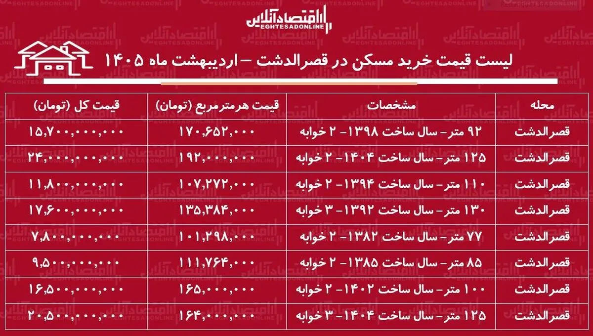 لیست قیمت خرید مسکن در قصرالدشت / خرید آپارتمان ۱۰۰ متری در این منطقه چقدر سرمایه نیاز دارد؟ + جدول اردیبهشت ۱۴۰۵