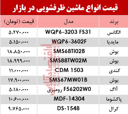 ماشین ظرفشویی در بازار چقدر تغییر قیمت داشت؟ +جدول