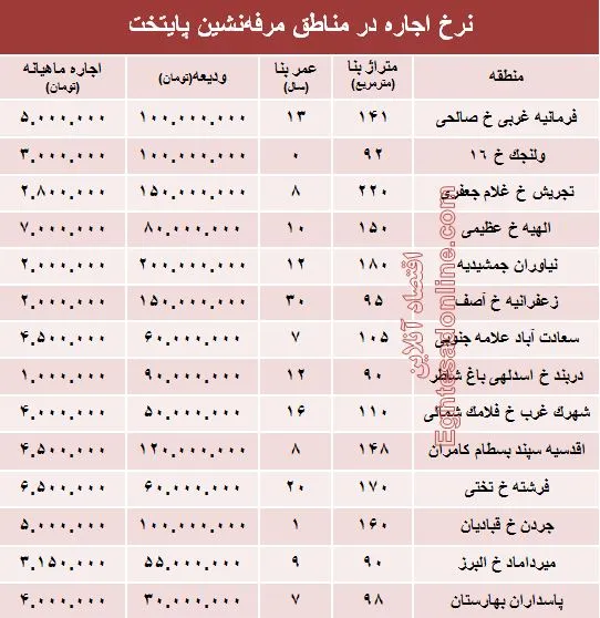 نرخ اجاره‌بها در مناطق مرفه‌نشین پایتخت +جدول