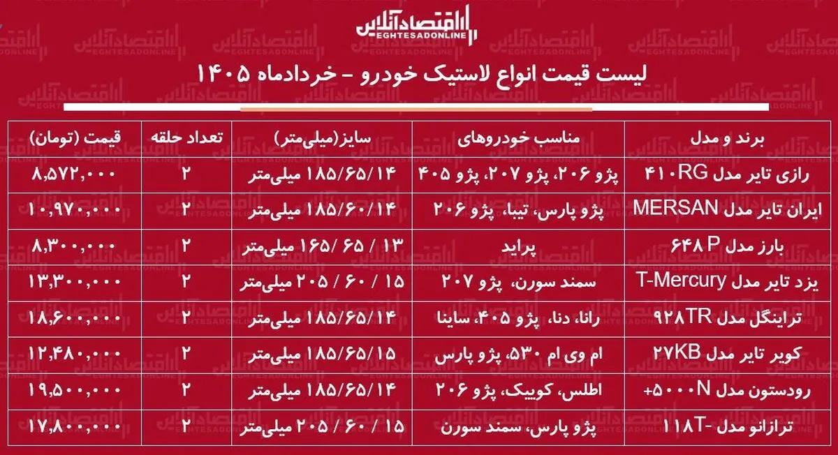 قیمت جدید انواع لاستیک خودرو ۲۹ خرداد ۱۴۰۵ | یک جفت لاستیک پراید، سمند، پژو ۴۰۵ و...چند شد؟ + جدول