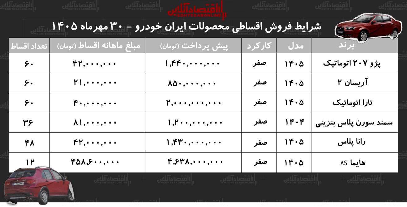 شرایط جدید فروش اقساطی محصولات ایران خودرو در بازار/ سورن پلاس، هایما، رانا، آریسان، تارا و پژو ۲۰۷ با اقساط بلندمدت+ جدول شرایط جدید فروش اقساطی محصولات ایران خودرو در بازار/ سورن پلاس، هایما، رانا، آریسان، تارا و پژو ۲۰۷ با اقساط بلندمدت+ جدول