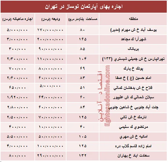 مظنه اجاره‌بهای آپارتمان نوساز در تهران؟ +جدول