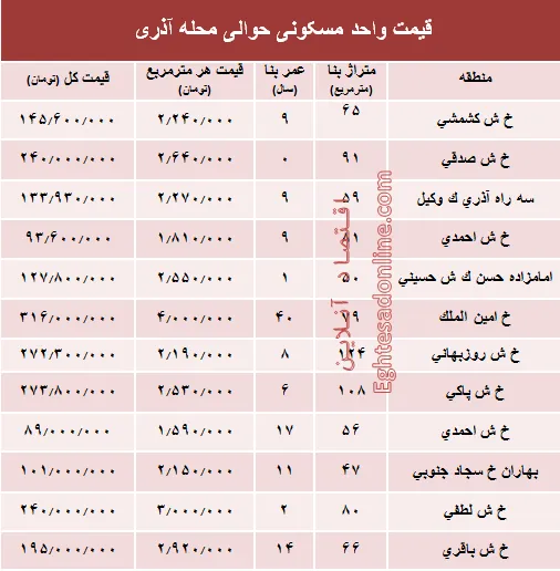 قیمت واحد مسکونی حوالی محله آذری؟ +جدول