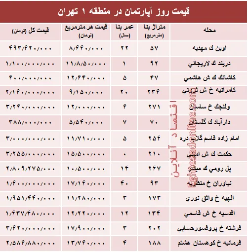 نرخ قطعی آپارتمان در منطقه ۱ تهران؟ +جدول