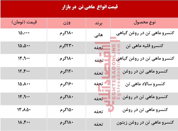 قیمت انواع ماهی تن در بازار چند؟ +جدول