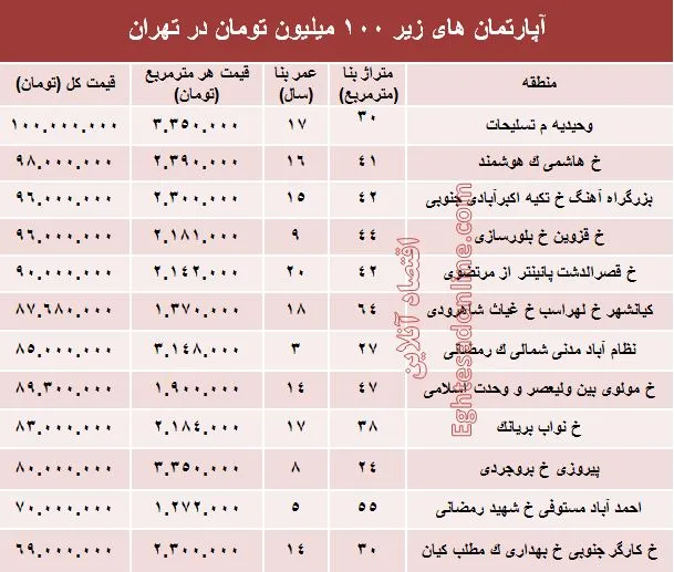 با ۱۰۰میلیون هم می‌توان خانه خرید؟ +جدول
