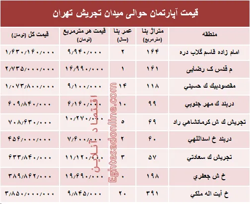 قیمت آپارتمان حوالی میدان تجریش؟ +جدول
