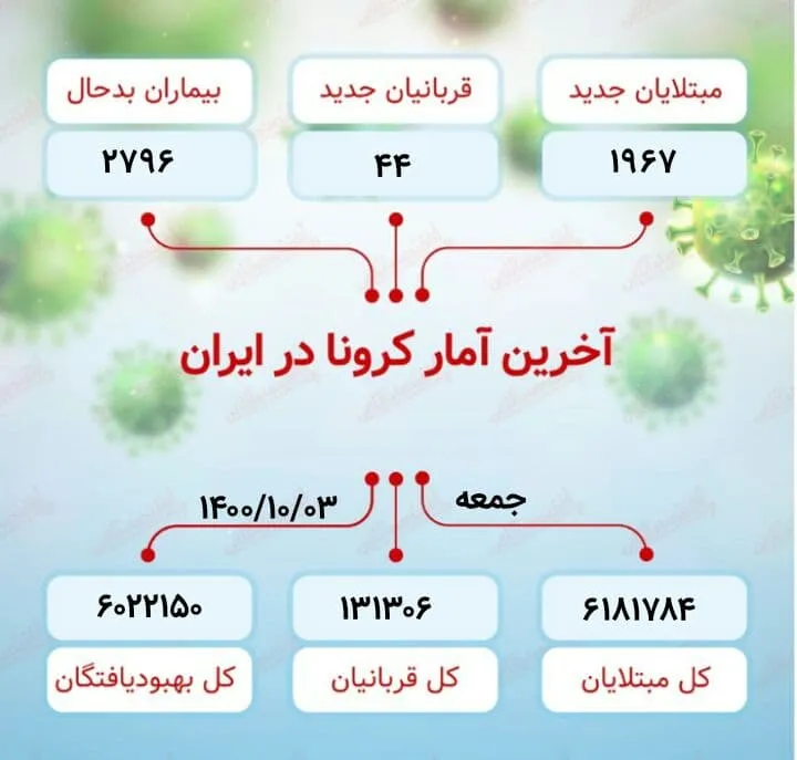 آخرین آمار کرونا در ایران (۱۴۰۰/۱۰/۰۳)