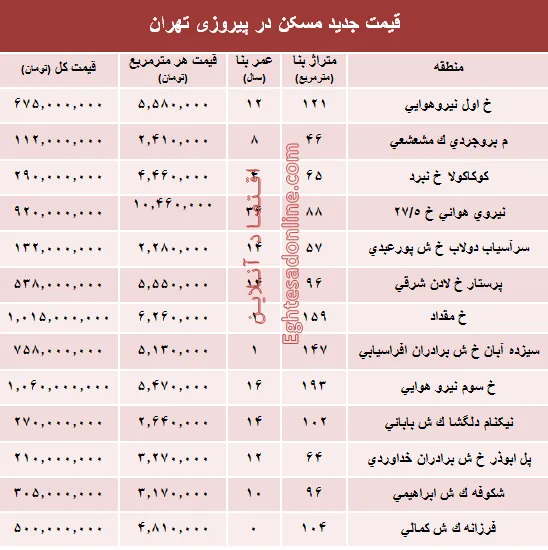نرخ قطعی مسکن در منطقه پیروزی تهران؟ +جدول
