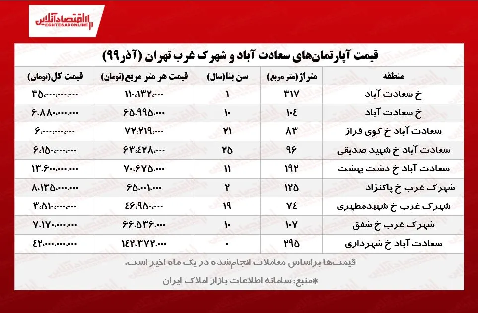 قیمت آپارتمان در گران‌ترین محله‌های غرب تهران
