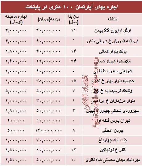 مظنه رهن آپارتمان ۱۰۰ متری در تهران + جدول
