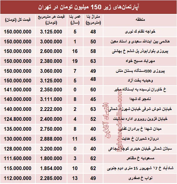 با ۱۵۰میلیون کجا می‌توان‌ خانه‌ خرید؟ +جدول