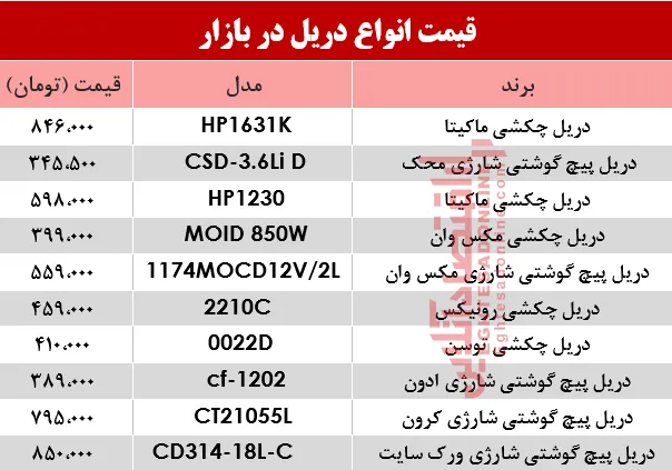 نرخ انواع دریل در بازار؟ +جدول
