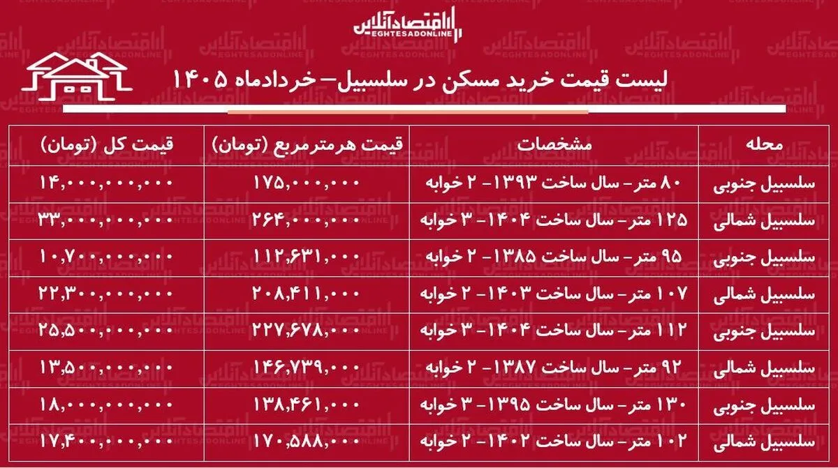 لیست قیمت خرید مسکن در سلسبیل / خرید آپارتمان ۲ خوابه در این منطقه چقدر سرمایه نیاز دارد؟ + جدول خردادماه ۱۴۰۵