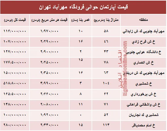 آپارتمان حوالی فرودگاه مهرآباد چند؟+جدول