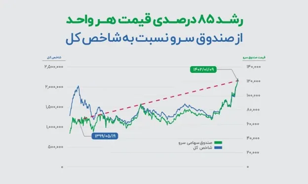 صندوق سهامی سرو از شاخص ۲ میلیون واحدی سال ۱۳۹۹ تا ۱۴۰۲، چه میزان رشد کرده است؟