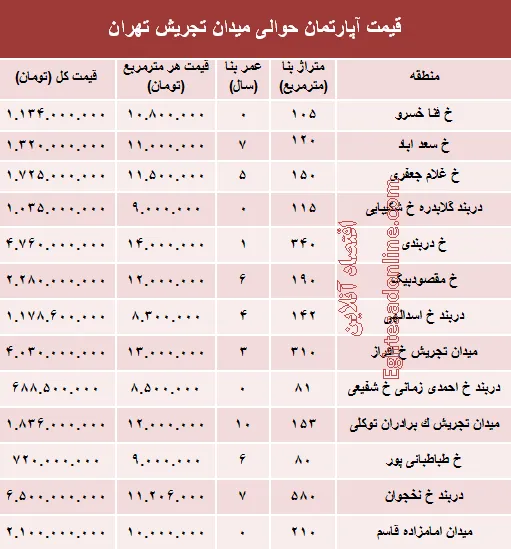 قیمت آپارتمان حوالی میدان تجریش؟ +جدول