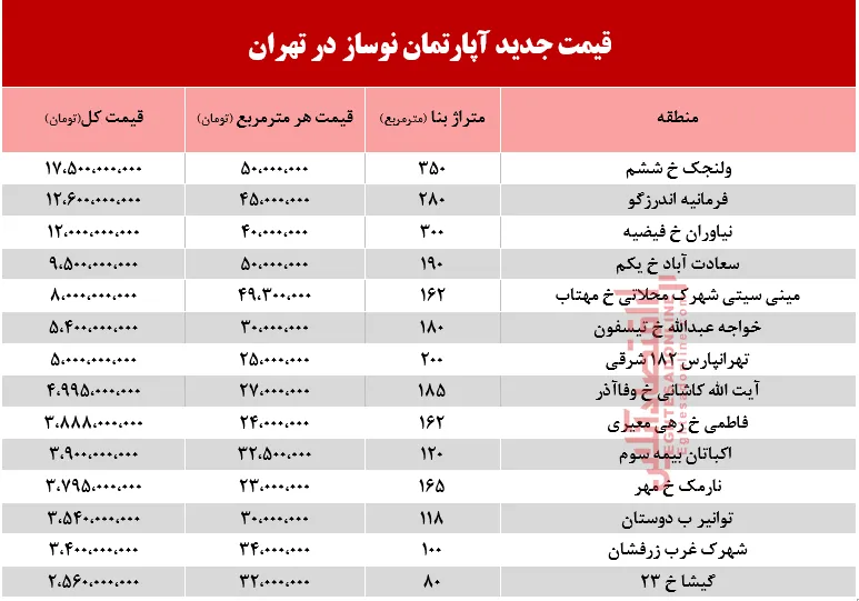 قیمت آپارتمان نوساز در تهران +جدول