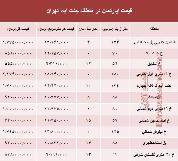 آپارتمان در منطقه جنت آباد چند؟ +جدول