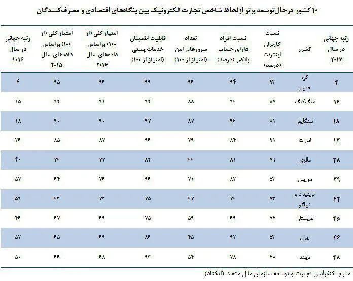 ۱۰کشور درحال توسعه‌برتر از لحاظ تجارت‌الکترونیک +جدول