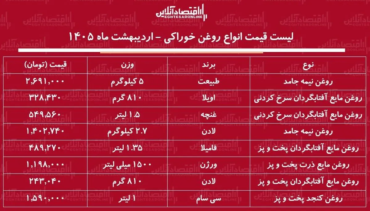 قیمت جدید انواع روغن خوراکی ۲۶ اردیبهشت ۱۴۰۵ / روغن آفتابگردان سرخ کردنی و معمولی چند شد؟ + جدول