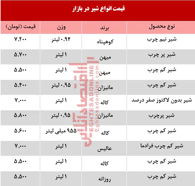 قیمت انواع شیر پاستوریزه در بازار؟  +جدول