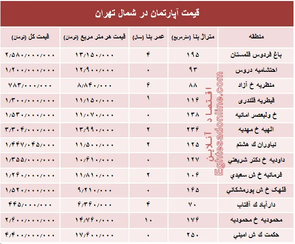 نرخ قطعی آپارتمان در شمال تهران؟ +جدول