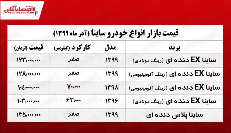 قیمت انواع ساینا صفر و کارکرده +جدول
