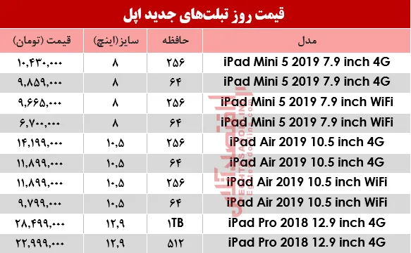 پرفروش‌ترین تبلت‌های اپل؟ +جدول