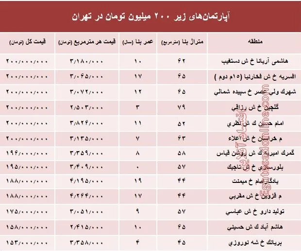 با ۲۰۰ میلیون کجا می‌توان‌ خانه‌ خرید؟ +جدول