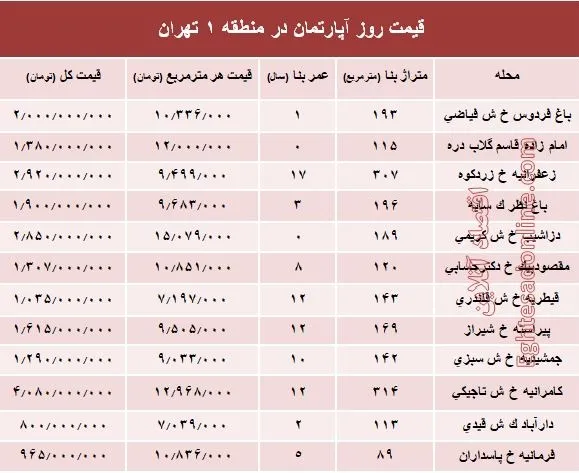 نرخ قطعی آپارتمان در منطقه ۱ تهران؟ +جدول