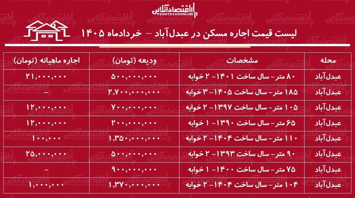 لیست قیمت اجاره مسکن در عبدل‌آباد/ اجاره آپارتمان ۲ خوابه در این منطقه چقدر هزینه دارد؟ + جدول خردادماه ۱۴۰۵