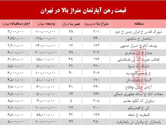 مظنه اجاره‌بهای آپارتمان‌های بزرگ تهران +جدول