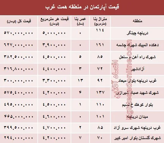 مظنه املاک در منطقه همت غرب؟ +جدول