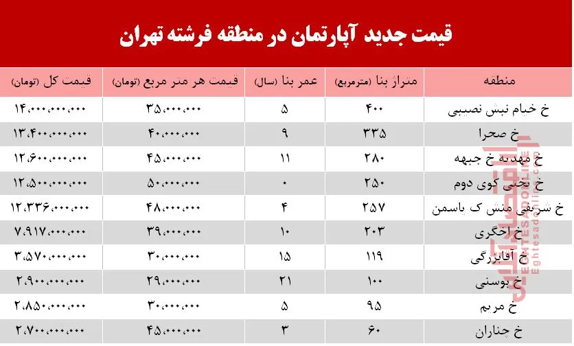قیمت آپارتمان در منطقه  فرشته چند؟ +جدول