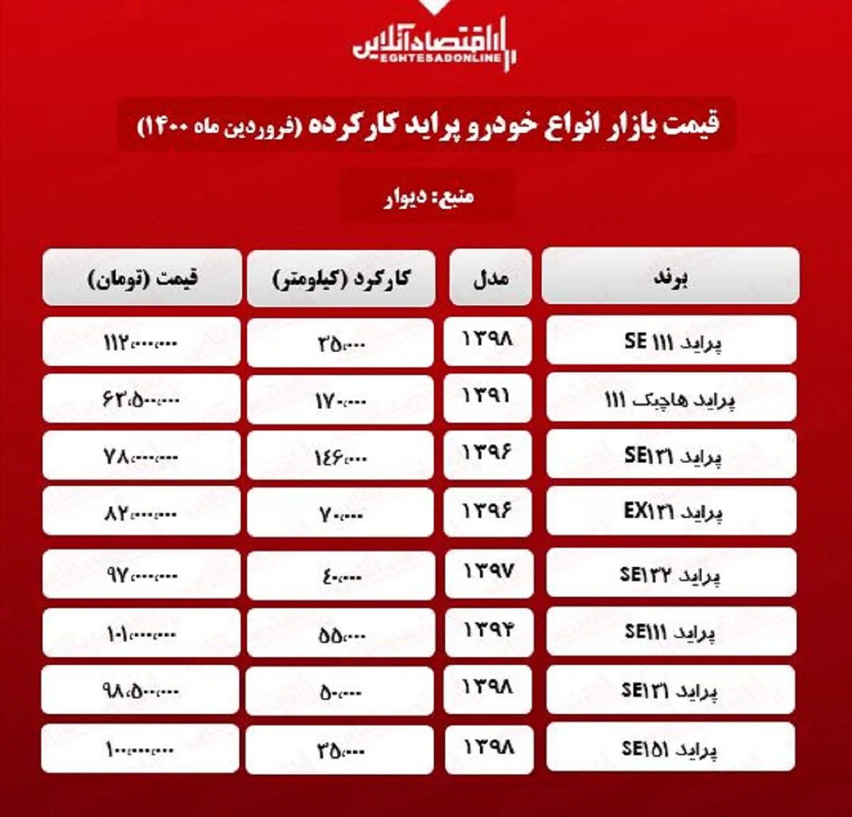 قیمت پراید دست دوم امروز ۱۴۰۰/۱/۳۰
