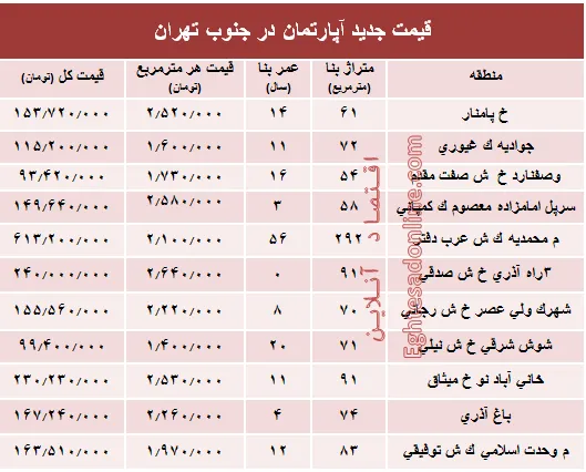 نرخ جدید آپارتمان در جنوب تهران؟ +جدول