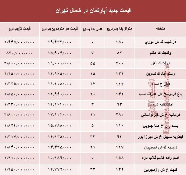 آپارتمان‌های شمال تهران چند؟ +جدول