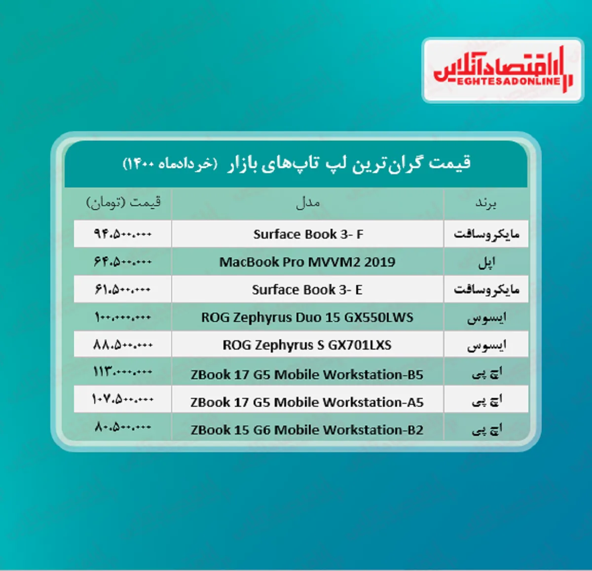 گران ‌ترین لپ تاپ‌ های بازار چند؟/ ۲۳ خرداد
