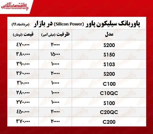 پاوربانک سیلیکون پاور چند؟ +جدول