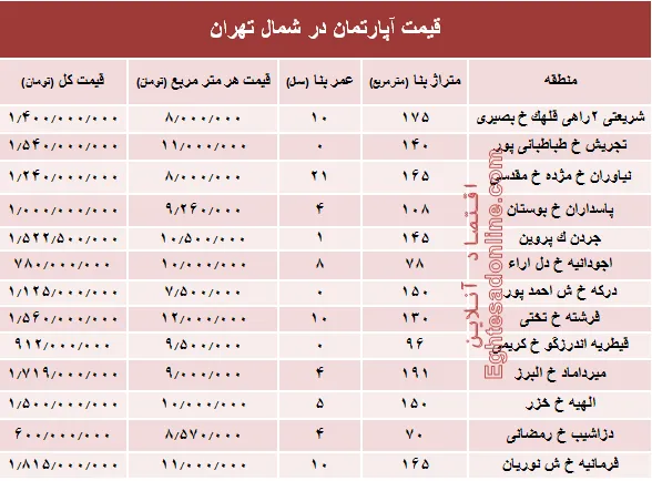 نرخ قطعی آپارتمان در شمال تهران؟ +جدول