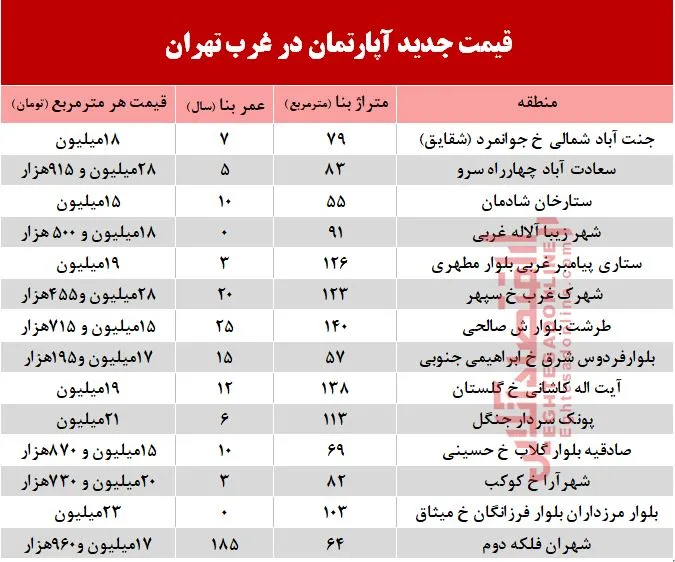 قیمت آپارتمان در غرب تهران +جدول