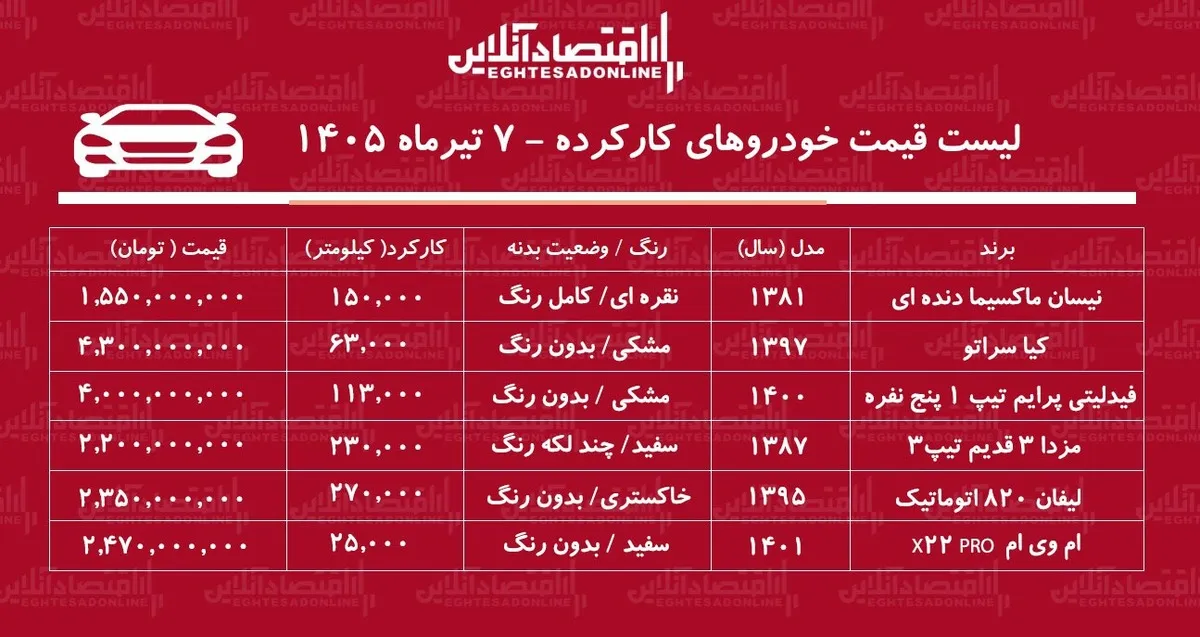لیست قیمت خودروهای کارکرده/ سراتو، ماکسیما، فیدلیتی، مزدا، لیفان و ام‌وی‎‌ام در بازار چند؟ + جدول تیرماه ۱۴۰۵