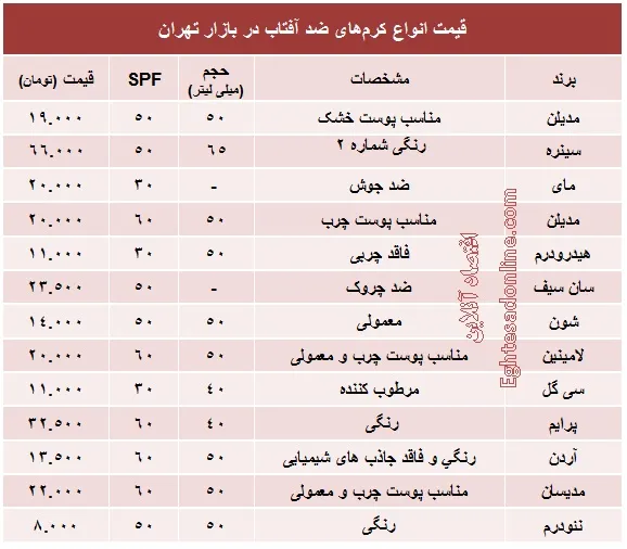 قیمت انواع کرم‌های ضد آفتاب چند؟ +جدول