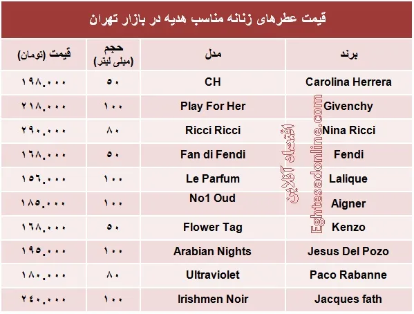 عطرها زنانه مناسب هدیه چند؟ +جدول