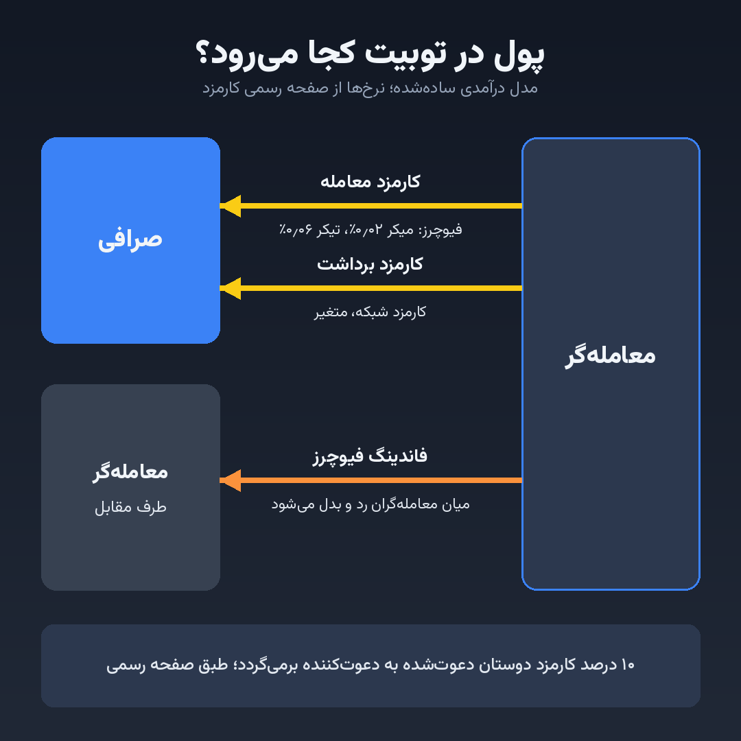 جریان پول در توبیت؛ آنچه به صرافی میرسد و آنچه میان معاملهگران جابهجا میشود جریان پول در توبیت؛ آنچه به صرافی میرسد و آنچه میان معاملهگران جابهجا میشود