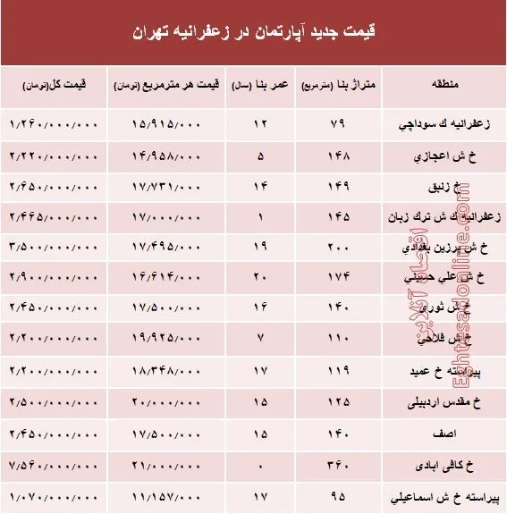 مظنه آپارتمان در زعفرانیه تهران؟ +جدول